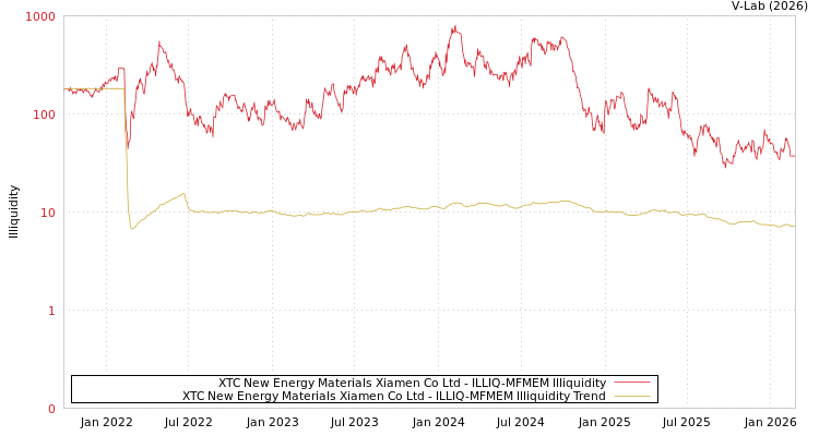 graph of XTC New Energy Materials Xiamen Co Ltd ILLIQ-MFMEM