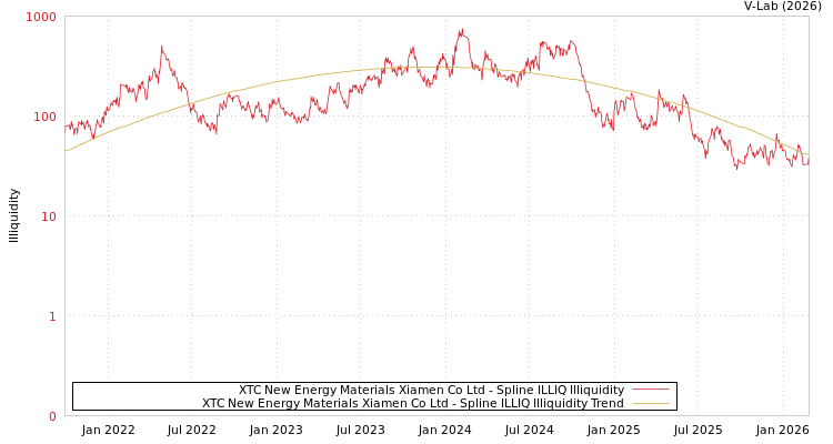 graph of XTC New Energy Materials Xiamen Co Ltd ILLIQ-SMEM