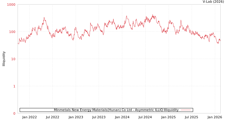 graph of Minmetals New Energy Materials(Hunan) Co Ltd ILLIQ-AMEM