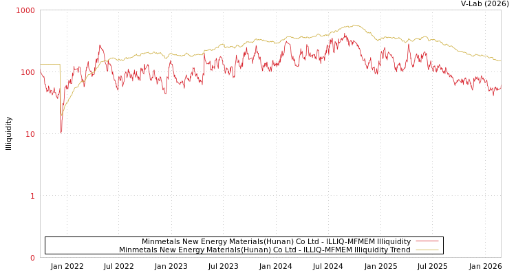 graph of Minmetals New Energy Materials(Hunan) Co Ltd ILLIQ-MFMEM
