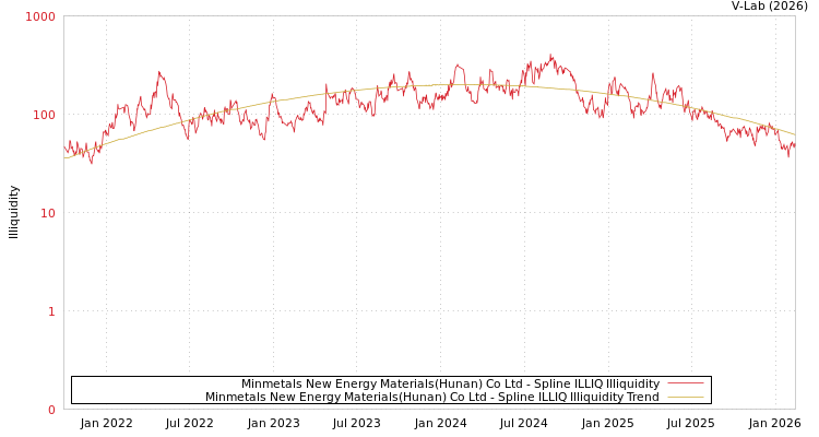 graph of Minmetals New Energy Materials(Hunan) Co Ltd ILLIQ-SMEM
