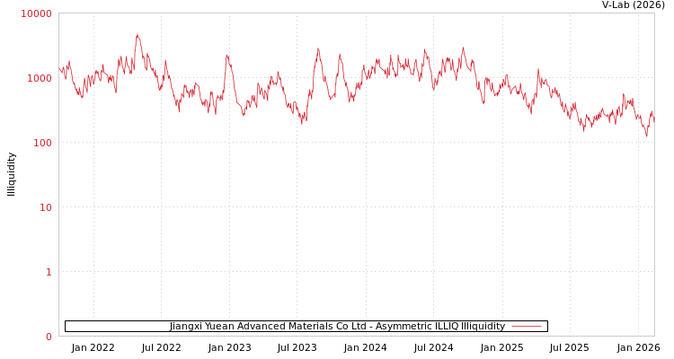 graph of Jiangxi Yuean Advanced Materials Co Ltd ILLIQ-AMEM