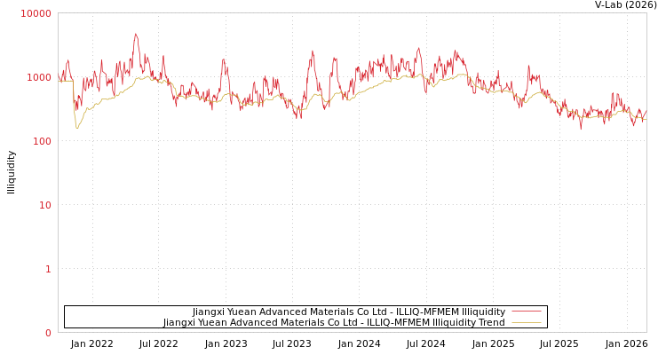 graph of Jiangxi Yuean Advanced Materials Co Ltd ILLIQ-MFMEM