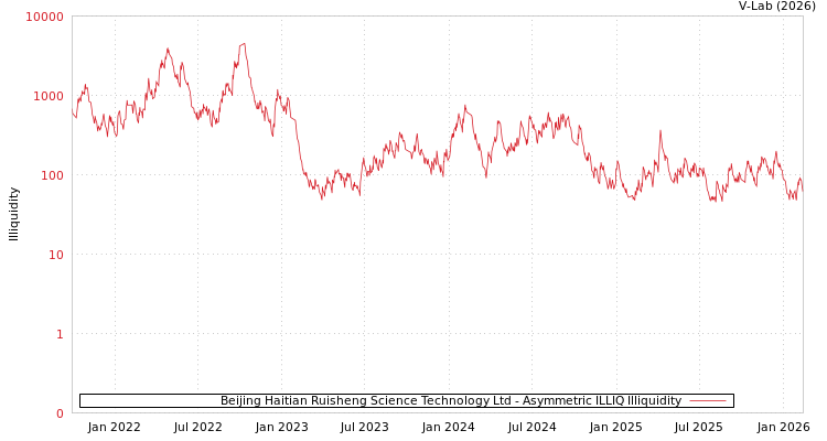 graph of Beijing Haitian Ruisheng Science Technology Ltd ILLIQ-AMEM