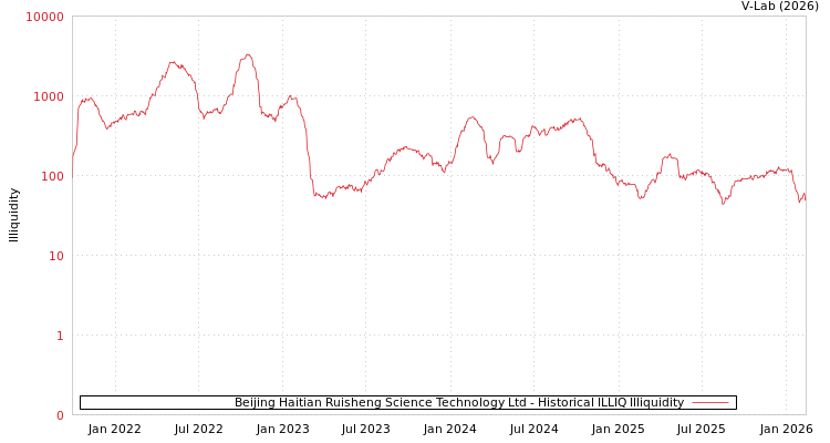 graph of Beijing Haitian Ruisheng Science Technology Ltd ILLIQ-HIST