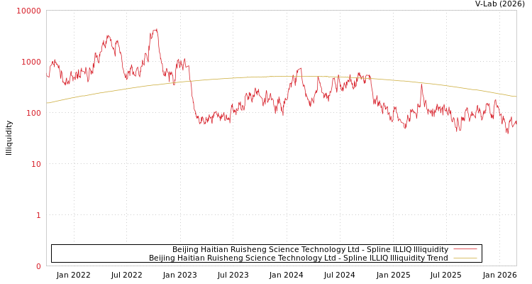 graph of Beijing Haitian Ruisheng Science Technology Ltd ILLIQ-SMEM