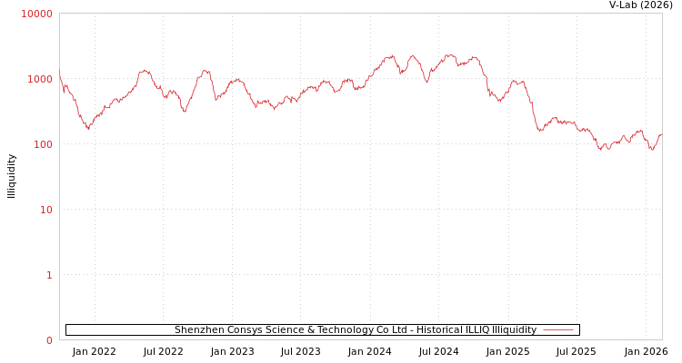 graph of Shenzhen Consys Science & Technology Co Ltd ILLIQ-HIST