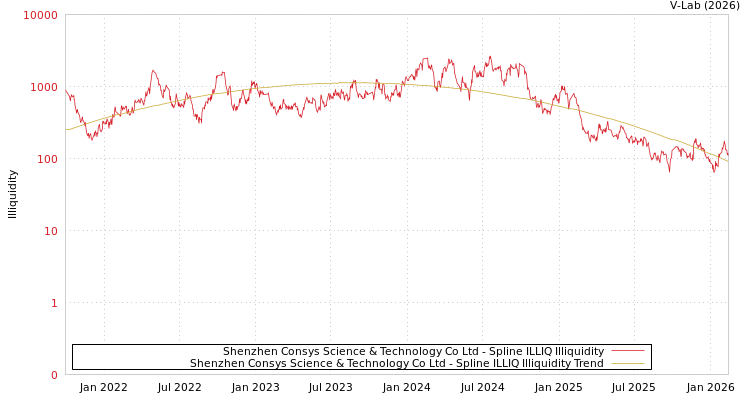 graph of Shenzhen Consys Science & Technology Co Ltd ILLIQ-SMEM