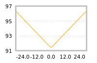 Impact of return on liquidity tomorrow