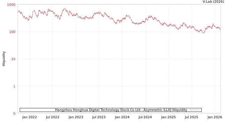 graph of Hangzhou Honghua Digital Technology Stock Co Ltd ILLIQ-AMEM