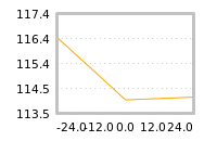 Impact of return on liquidity tomorrow