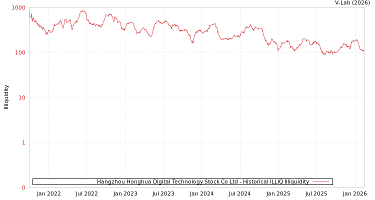 graph of Hangzhou Honghua Digital Technology Stock Co Ltd ILLIQ-HIST