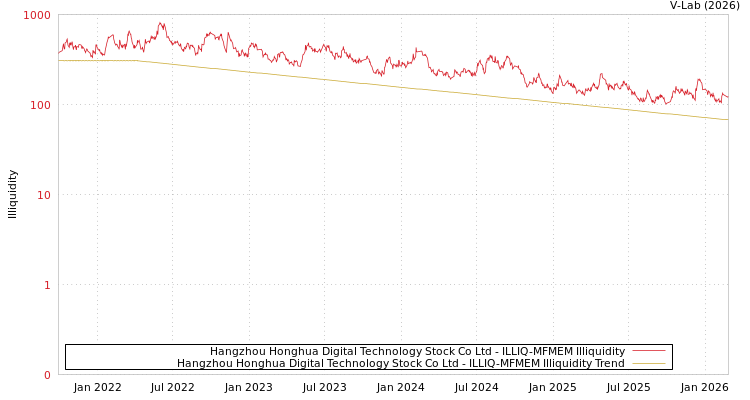 graph of Hangzhou Honghua Digital Technology Stock Co Ltd ILLIQ-MFMEM