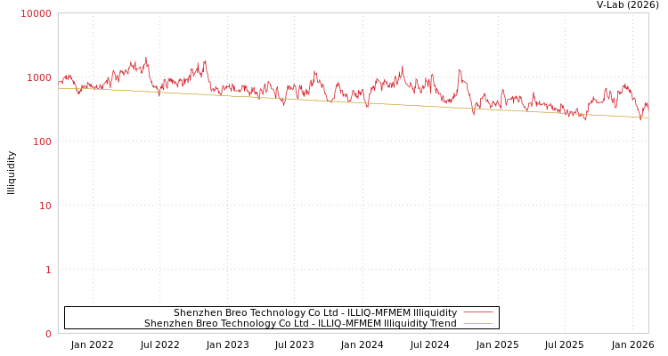 graph of Shenzhen Breo Technology Co Ltd ILLIQ-MFMEM