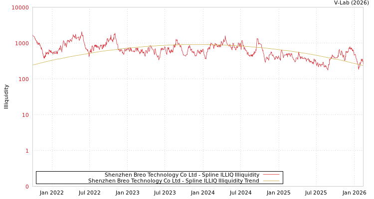 graph of Shenzhen Breo Technology Co Ltd ILLIQ-SMEM