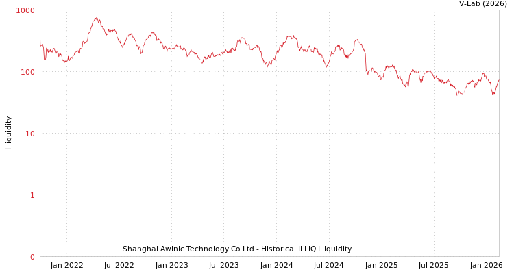 graph of Shanghai Awinic Technology Co Ltd ILLIQ-HIST