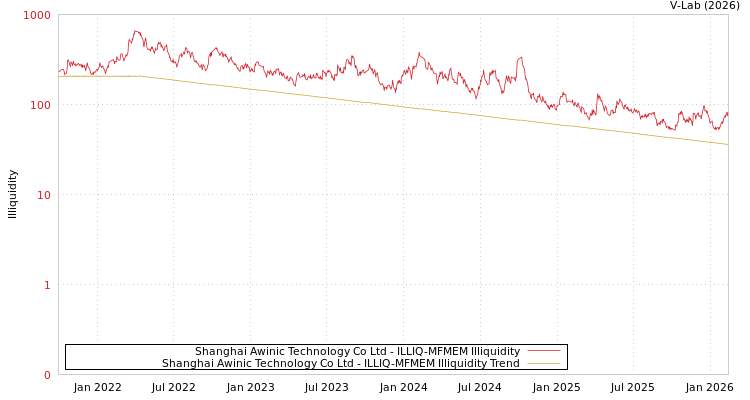 graph of Shanghai Awinic Technology Co Ltd ILLIQ-MFMEM