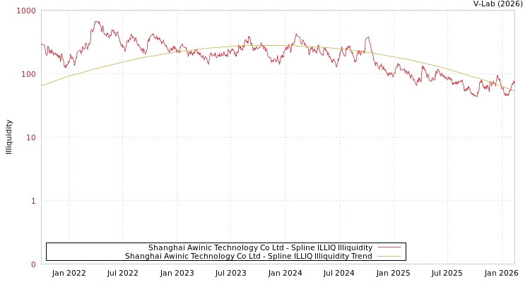 graph of Shanghai Awinic Technology Co Ltd ILLIQ-SMEM