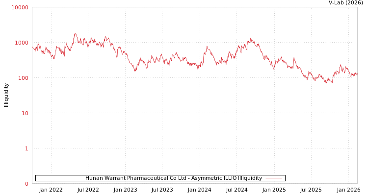 graph of Hunan Warrant Pharmaceutical Co Ltd ILLIQ-AMEM