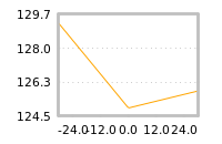 Impact of return on liquidity tomorrow