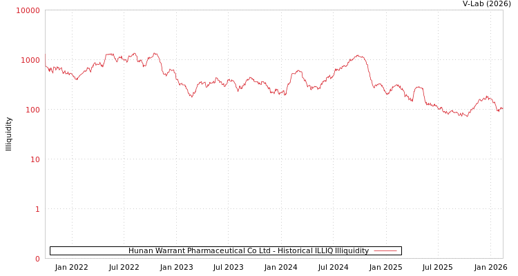 graph of Hunan Warrant Pharmaceutical Co Ltd ILLIQ-HIST