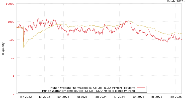 graph of Hunan Warrant Pharmaceutical Co Ltd ILLIQ-MFMEM