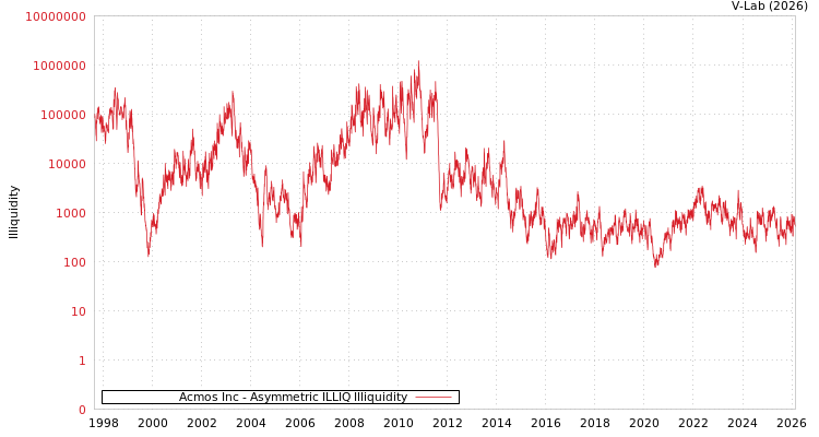 graph of Acmos Inc ILLIQ-AMEM