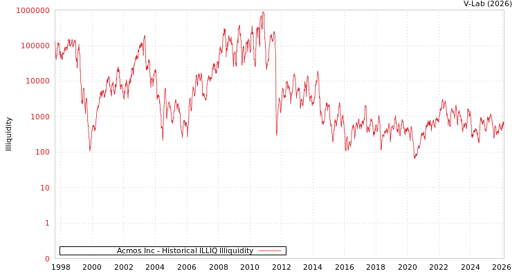 graph of Acmos Inc ILLIQ-HIST