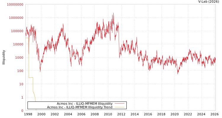 graph of Acmos Inc ILLIQ-MFMEM
