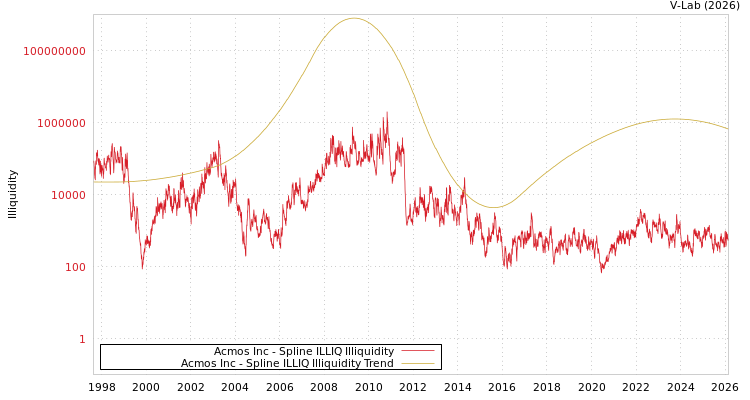 graph of Acmos Inc ILLIQ-SMEM