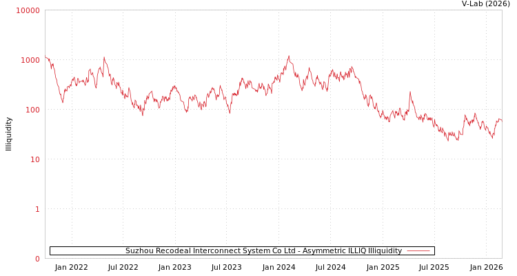 graph of Suzhou Recodeal Interconnect System Co Ltd ILLIQ-AMEM