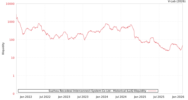 graph of Suzhou Recodeal Interconnect System Co Ltd ILLIQ-HIST