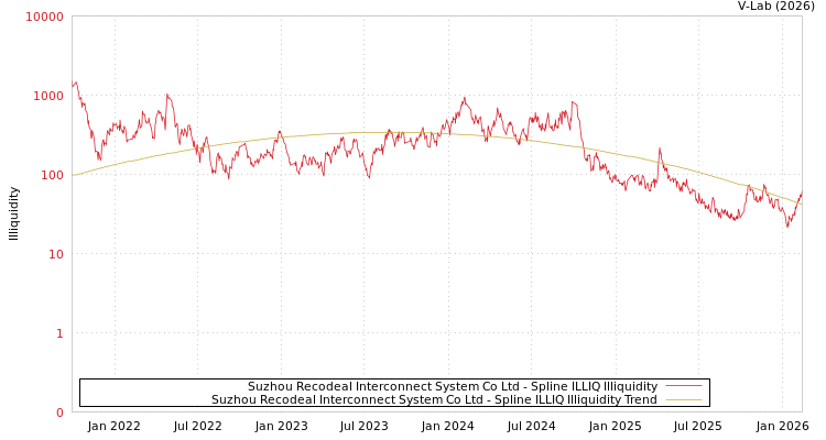 graph of Suzhou Recodeal Interconnect System Co Ltd ILLIQ-SMEM