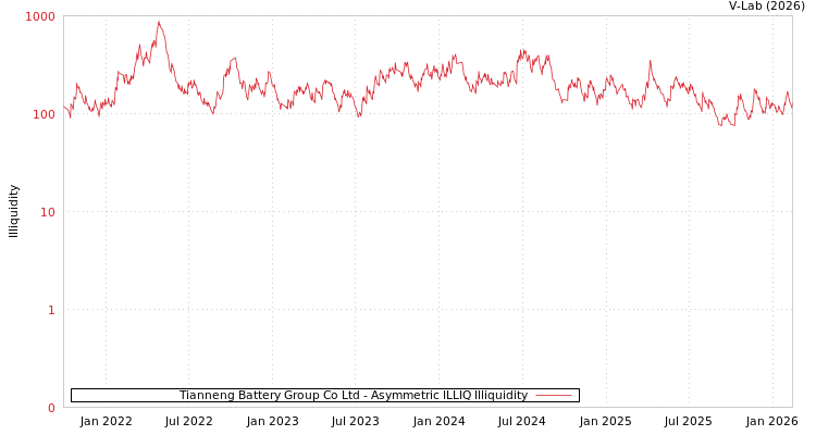 graph of Tianneng Battery Group Co Ltd ILLIQ-AMEM