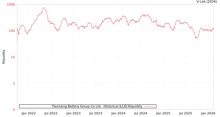 graph of Tianneng Battery Group Co Ltd ILLIQ-HIST