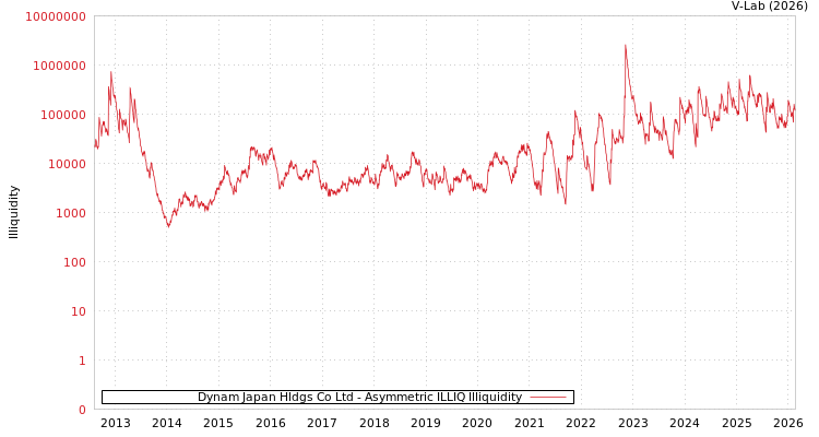 graph of Dynam Japan Hldgs Co Ltd ILLIQ-AMEM