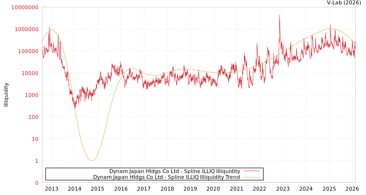 graph of Dynam Japan Hldgs Co Ltd ILLIQ-SMEM
