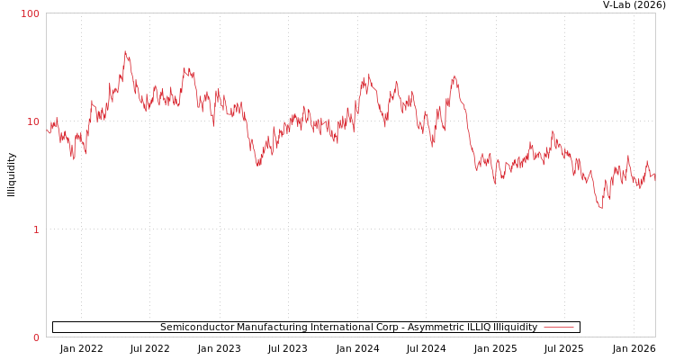 graph of Semiconductor Manufacturing International Corp ILLIQ-AMEM
