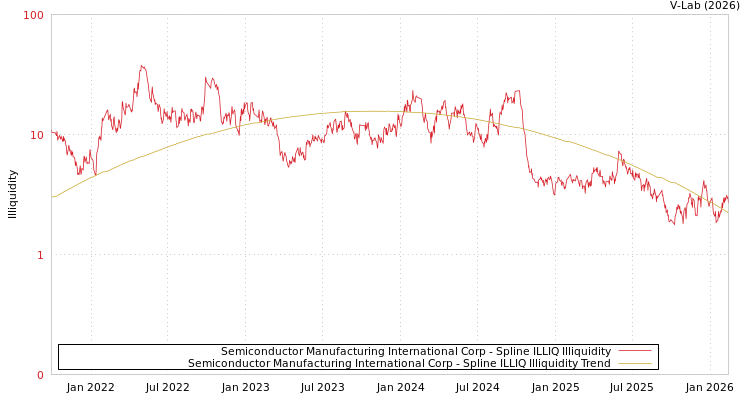 graph of Semiconductor Manufacturing International Corp ILLIQ-SMEM