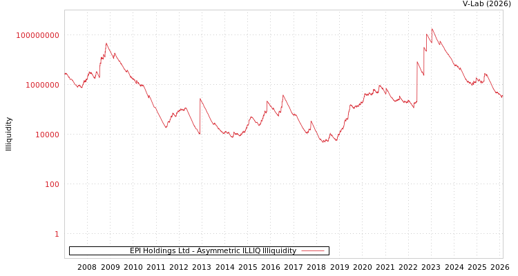 graph of EPI Holdings Ltd ILLIQ-AMEM