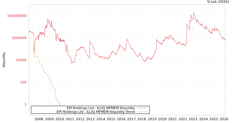 graph of EPI Holdings Ltd ILLIQ-MFMEM