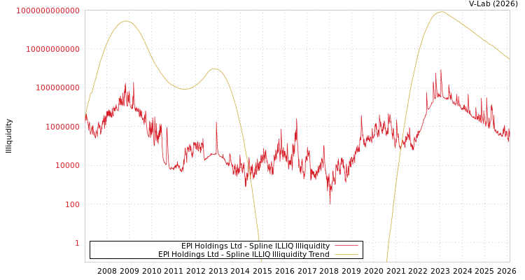 graph of EPI Holdings Ltd ILLIQ-SMEM