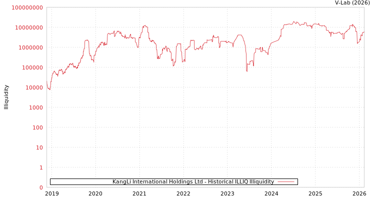 graph of KangLi International Holdings Ltd ILLIQ-HIST