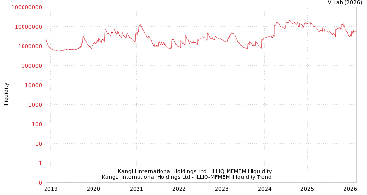 graph of KangLi International Holdings Ltd ILLIQ-MFMEM