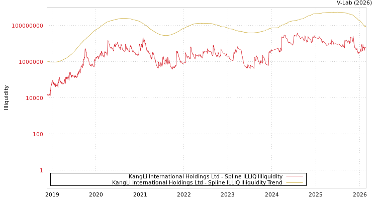 graph of KangLi International Holdings Ltd ILLIQ-SMEM
