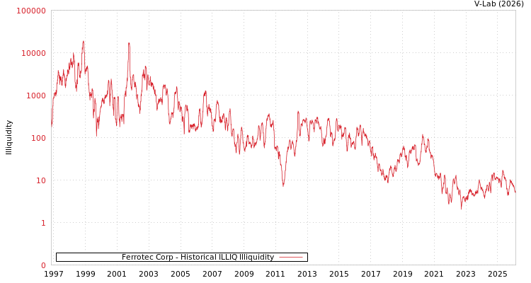 graph of Ferrotec Corp ILLIQ-HIST