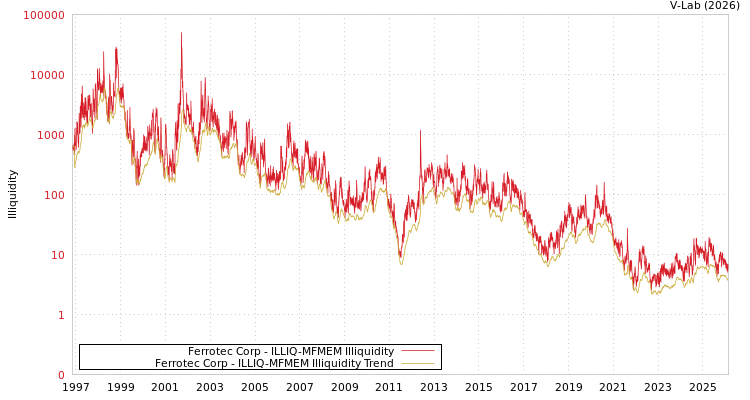 graph of Ferrotec Corp ILLIQ-MFMEM
