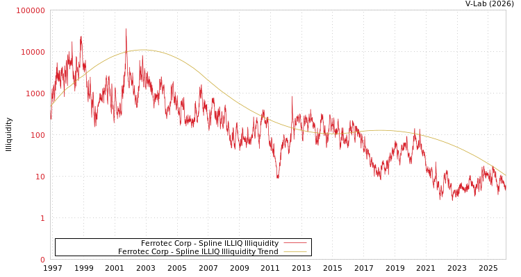 graph of Ferrotec Corp ILLIQ-SMEM