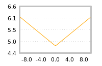 Impact of return on liquidity tomorrow