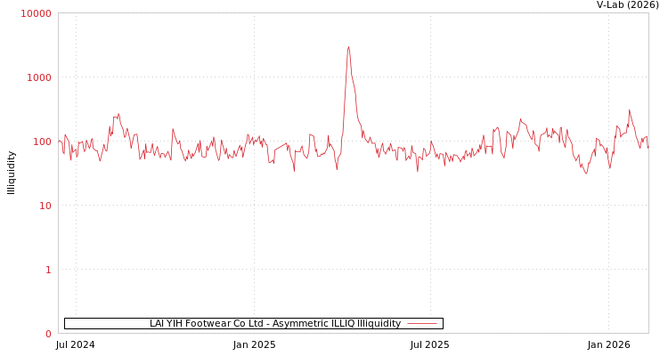 graph of LAI YIH Footwear Co Ltd ILLIQ-AMEM